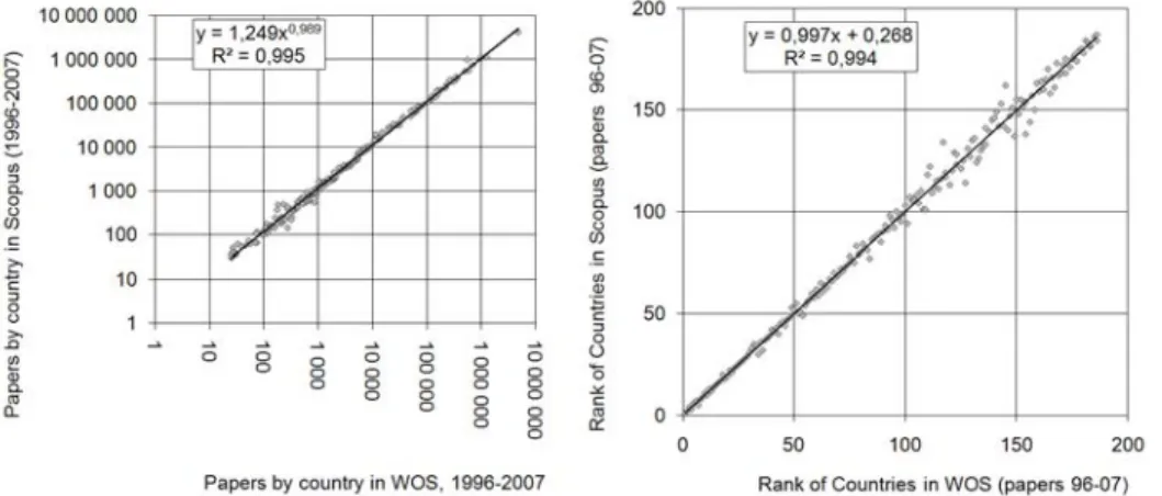 Figure 1. Correlation in number of papers by country (absolute numbers and ranks), WoS and  Scopus, 1996–2007 