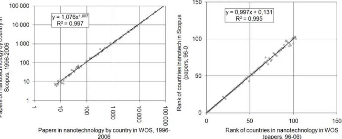 Figure 6. Correlation in number of papers by countries, WoS and Scopus, in nanotechnology, 1996–