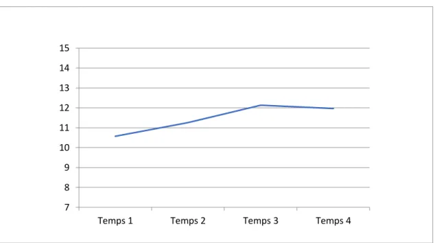 Figure 1. Scores moyens à la sous-échelle Relative Autonomy Index en fonction du  temps