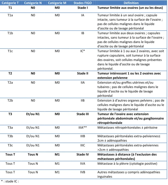 Tableau 1. Classification FIGO 2014 32  et TNM 2016 33  des tumeurs épithéliales de l’ovaire  