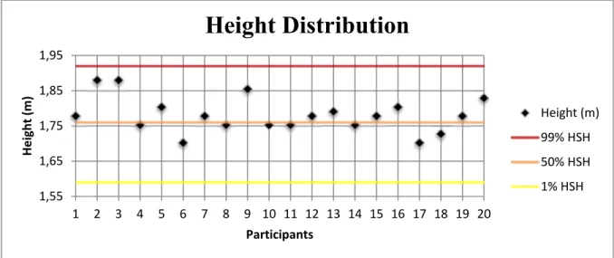 Figure 3.2 Height Distribution of the Participants 