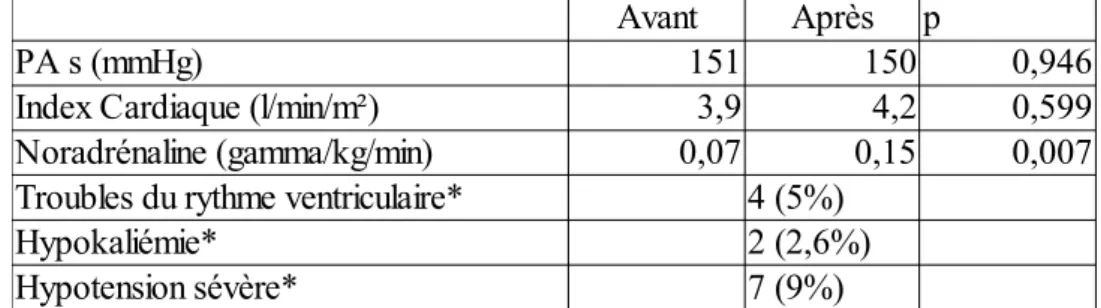 Tableau 3 : Effets indésirables secondaires au traitement par milrinone intraveineuse.