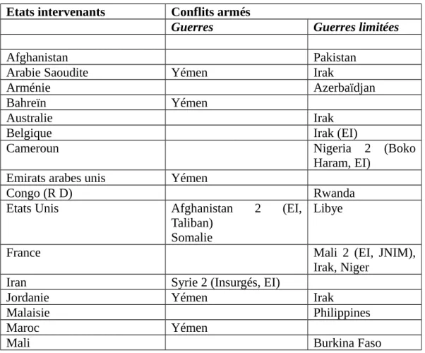 Tableau 13. Etats intervenant dans les conflits armés en 2018 
