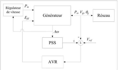 Figure 2.1 Système de contrôle du générateur.