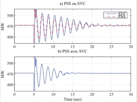 Figure 3.9 Performance du schéma proposé, avec PSS et SVC.