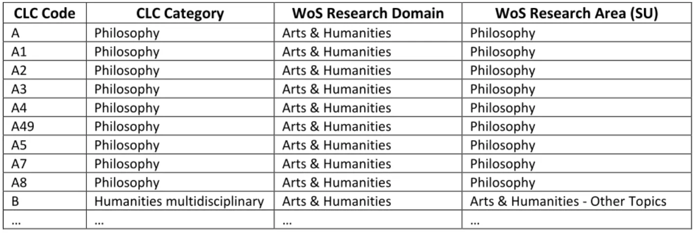 Table 2 The sample Chinese Library Classification - WoS Research Area conversion table 