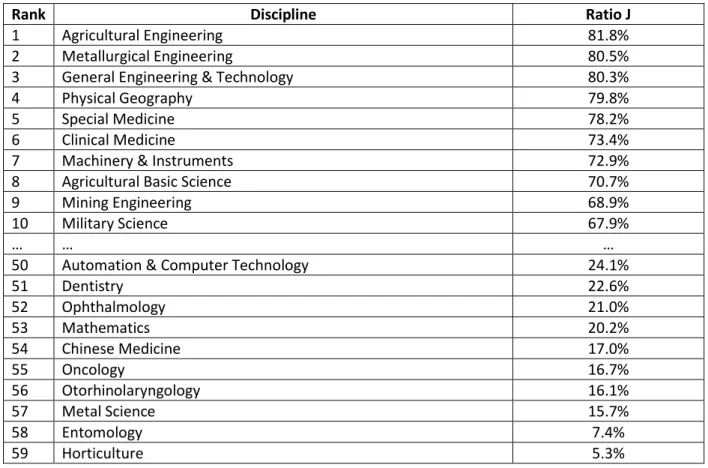 Table 5 List of Level-2 disciplines (journal level) in terms of the ratio of papers contributed from other  disciplines (Ratio J) 