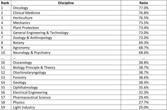 Table 7 List of Level-2 disciplines (paper-level) in terms of the ratio of papers contributed to other  disciplines (Ratio P) 