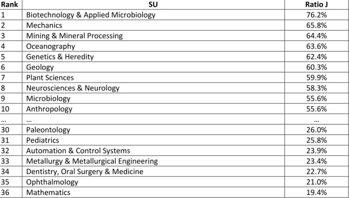 Table 8 List of WoS SUs (journal-level) in terms of the ratio of papers contributed from other WoS SUs  (Ratio J) 