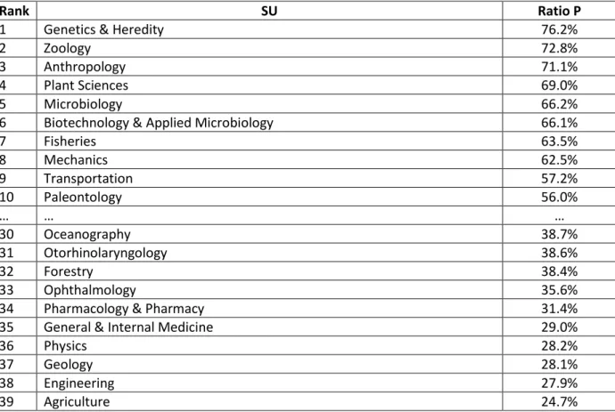 Table 9 List of WoS SUs (paper-level) in terms of the ratio of papers contributed to other WoS SUs  (Ratio P) 