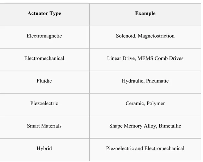 Table 1.1 Classification of actuator types  Taken from Zupan et al. (2002) 