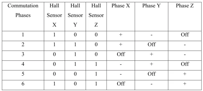 Table 3.2 Commutation Phases for clockwise rotation  Commutation  Phases  Hall  Sensor  X  Hall  Sensor Y  Hall  Sensor Z 