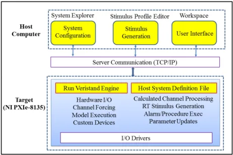 Figure 3.10 The NI Veristand architecture  Adapted from National Instruments (2015a, 2016)  Several important definitions of this architecture are listed below: 