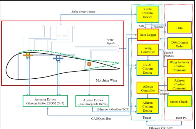 Figure 3.11 General architecture of the morphing wing and rigid aileron controllers   In the morphing aileron case, due to the differences in the actuation systems and digital  signal processing hardware/software of the aileron motion controllers, we decid