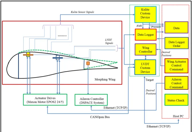 Figure 3.12 General architecture of the morphing wing and   morphing aileron controllers 