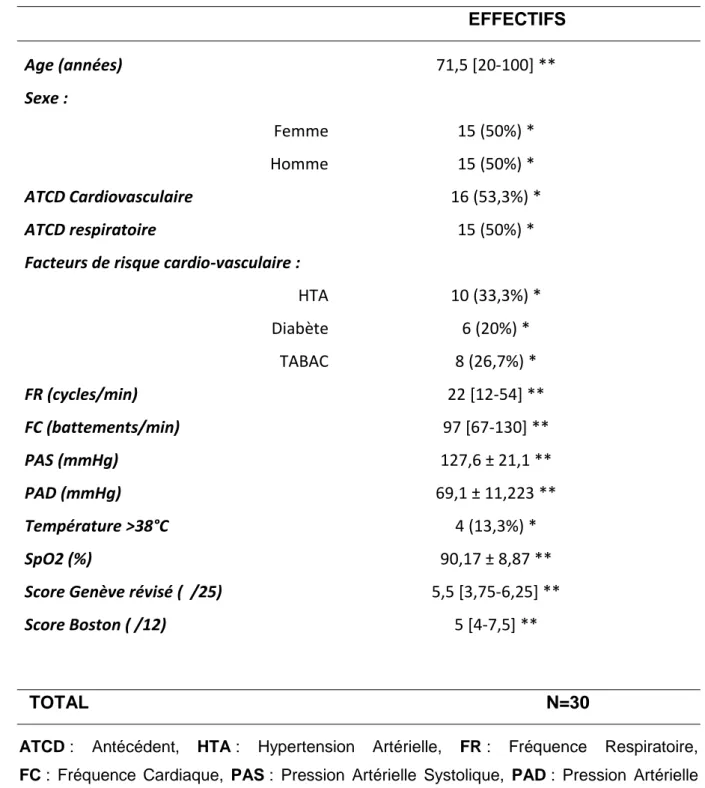 Tableau 1 : Caractéristiques démographiques des patients       EFFECTIFS  Age (années)   71,5 [20-100] **   Sexe :  Femme  15 (50%) *  Homme  15 (50%) *  ATCD Cardiovasculaire  16 (53,3%) *  ATCD respiratoire  15 (50%) * 