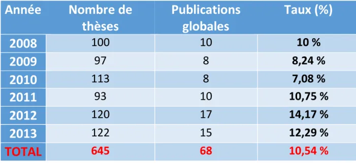 Tableau 1 : Publications globales 
