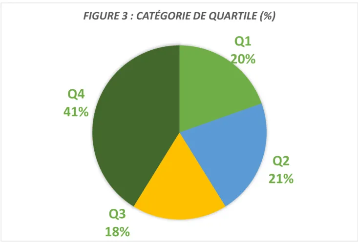 FIGURE 3 : CATÉGORIE DE QUARTILE (%)