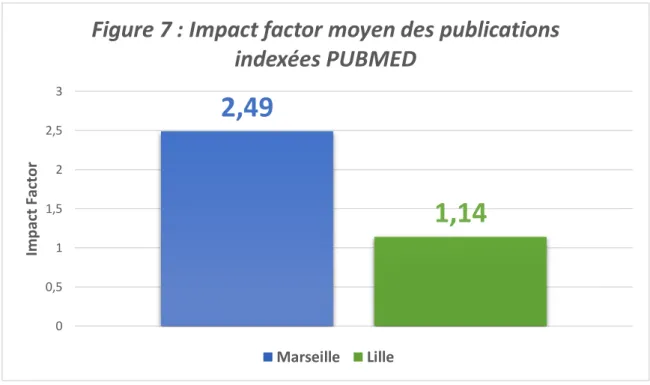 Figure 7 : Impact factor moyen des publications  indexées PUBMED 
