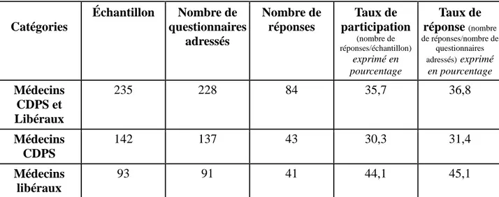 Tableau 1 : Résumé du résultat de l’enquête 