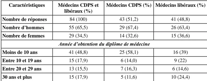 Tableau 2 : Caractéristiques de l’échantillon, réponse au question 1, 2 et 3 