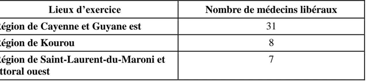 Tableau 4 : Lieux d’exercice des médecins CDPS 