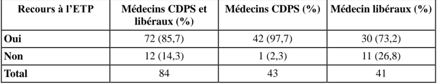 Tableau 6 : Résumé des réponses à la question 6 :  « avez-vous recours à l’éducation thérapeutique  pour vos patients? » 