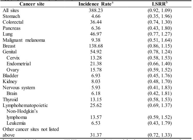 Table  1.  Least  Significant  Relative  Risk  (LSRR)  comparing  cancer  incidence  (overall  and  site-specific)  between  cosmetic  breast  implant  women  and  the  female  general  population  applying  the  methods  proposed by Walter  (122)
