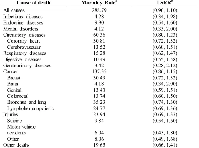 Table  2.  Least  Significant  Relative  Risk  (LSRR)  for  mortality  (overall  and  cause  specific)  between  cosmetic  breast  implants  and  female  general  population  applying  the  methods  proposed by Walter  (122)