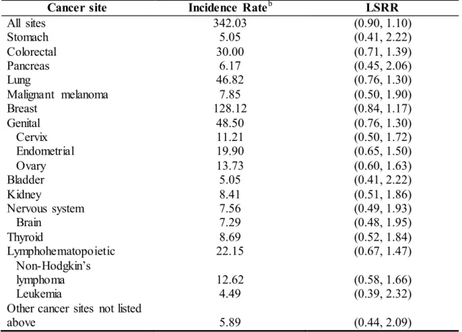 Table  3.  Least  Significant  Relative  Risk  (LSRR)  for  cancer  incidence  among  breast  implant  women  vs