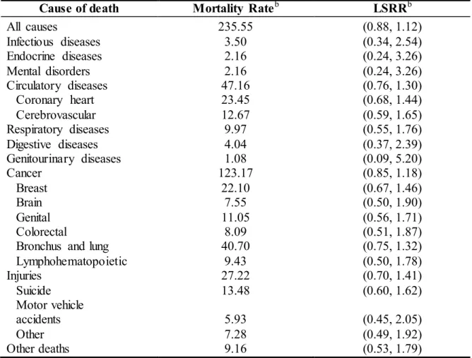 Table  4.  Least  Significant  Relative  Risk  (LSRR)  for  mortality  (overall  and  cause  specific)  among  breast  implant  women  vs