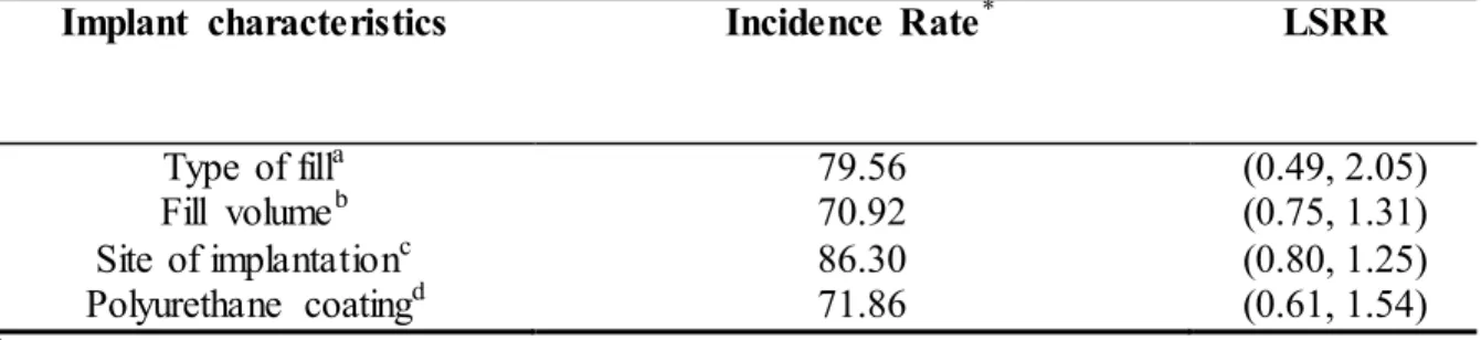 Table  5.  Least  Significant  Relative  Risk  (LSRR)  for  breast  cancer  incidence  among  cosmetic  breast  implant  women  according  to  specific  implant  characteristics  applying  the  methods  proposed by Signorini  (123) for  Poisson  regression