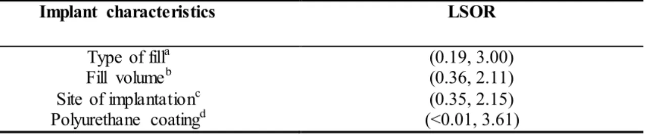 Table  7.  Least  significant  odds  ratio  (LSOR)  for  stage  of  breast  cancer  at  diagnosis  among  cosmetic  breast  implant  women  according  to  specific  implant  characteristics  applying  the  methods  proposed by Hsieh  (124) for  Logistic  r