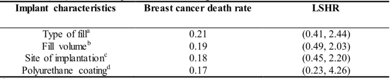 Table  9.  Least  significant  hazard  ratio  (LSHR)  to  investigate  whether  there  is  a  differential  breast  cancer-specific  survival  among  cosmetic  breast  implant  women  according  to  specific  implant  characteristics  when  applying  the  