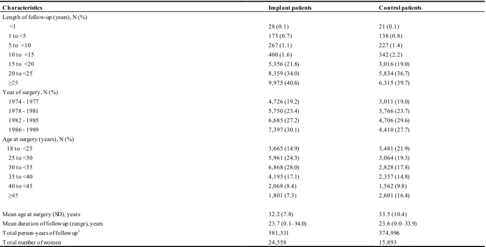 Table  1.  Frequency  distribution  for  selected  characteristics  of  women  who  received  breast  implants  and  women  who  received  other  cosmetic  surgeries,  Canadian  Breast  Implant  Cohort Study
