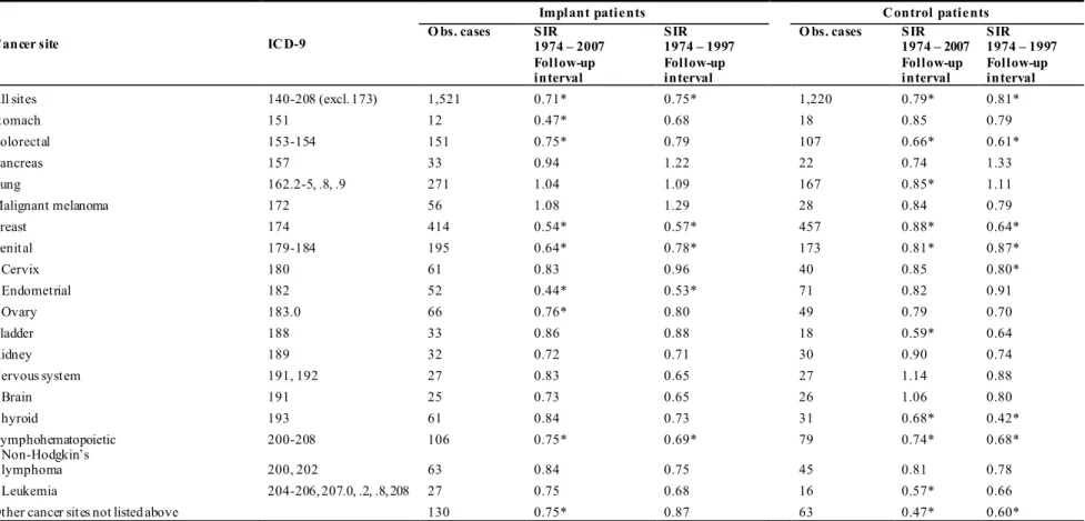 Table  2.  Standardized  incidence  ratios  (SIRs) 1   for  selected  cancers  based  on  general  population  cancer  incidence  rates  (1974-2007) 