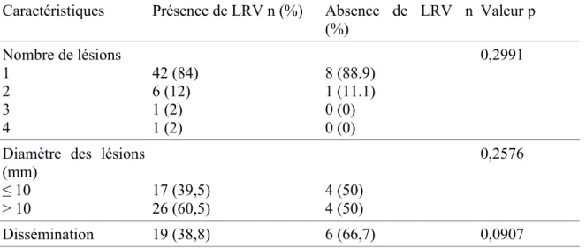 Tableau   3.   Influence   de   la   présence   de   Leishmania   RNA   virus   1   (LRV)   sur   la présentation clinique (analyse univariée) (n=58 testés pour LRV).