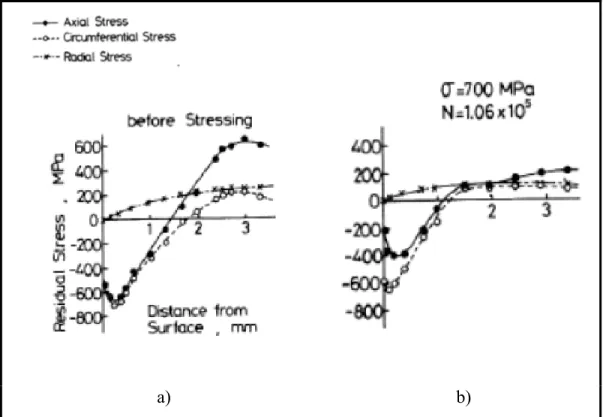 Figure 1-5 Residual stresses observed in low carbon induction hardened  steel (Yonetani and Isoda, 1989): a) before stressing; b) stressing below the 