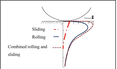 Figure 1-13 Maximal shear stress distribution in contacting  surface due to pure rolling, pure sliding and combined 
