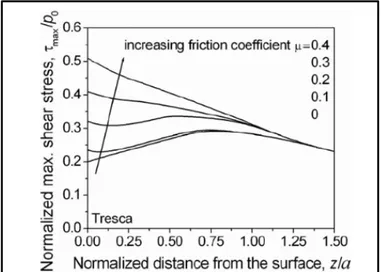 Figure 1-14 Maximum shear stress by Tresca  variation in depth as a function of friction 