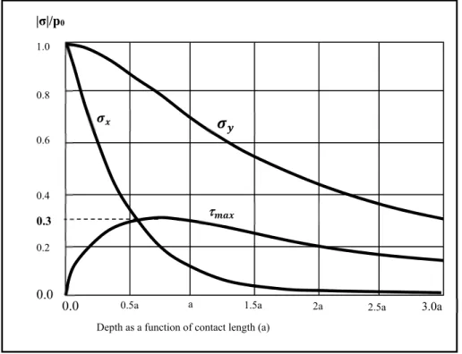 Figure 2-4 Maximal shear stress as a function of maximal  pressure evaluated at the center line below the contact centre,  