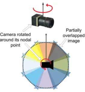 Figure 1.6 – rotating a camera about its nodal point to acquire multiple perspective projections with a common projection center also produces singular viewpoint panoramas