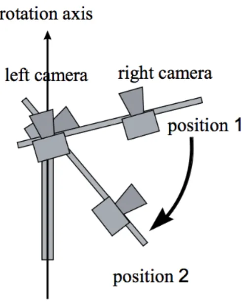 Figure 1.10 – Illustration of the rotation of the stereo camera set