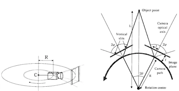 Figure 1.11 – Left:omni-directional stereo images are generated from two slit images taken by a camera whose focuse is at a distance of R from the rotation axis
