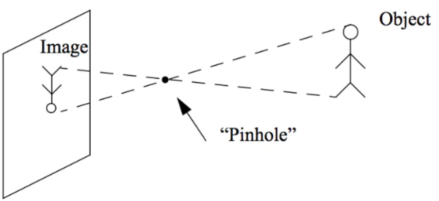Figure 2.1 – Pinhole Camera Model
