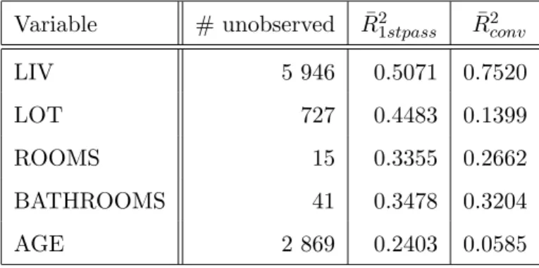 Table 4: Intermediate regressions for imputed values Variable # unobserved R¯ 2 1stpass R¯ 2 conv