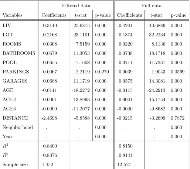 Table 6: Hedonic specification with spatial lag of dependent variables estimation results