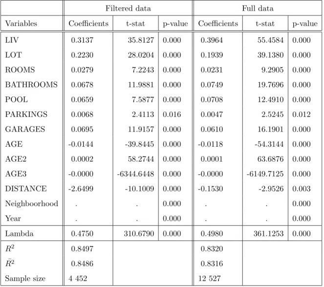 Table 8: SMA specification estimation results
