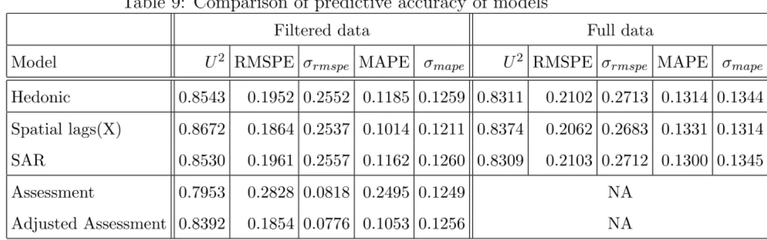 Table 9: Comparison of predictive accuracy of models