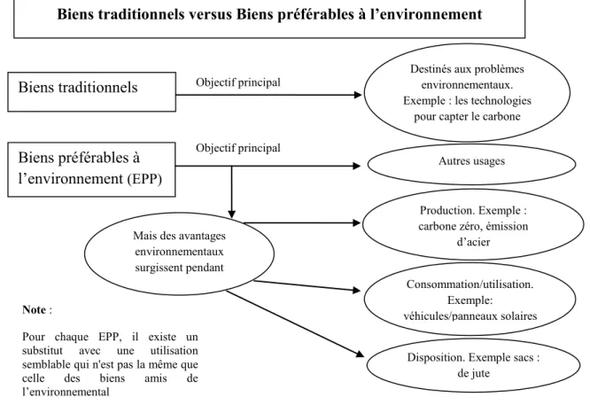 Figure 1: Classification des biens environnementaux 